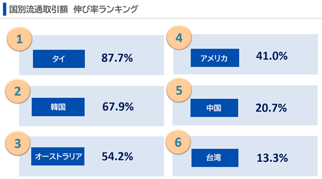 1位タイ、2位韓国、3位オーストラリア、4位アメリカ、5位中国、6位台湾